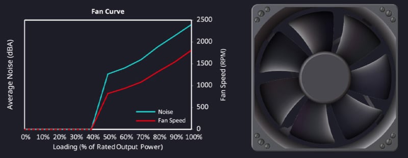 負荷に応じてファン回転を止める「ZERO-RPMモード」搭載