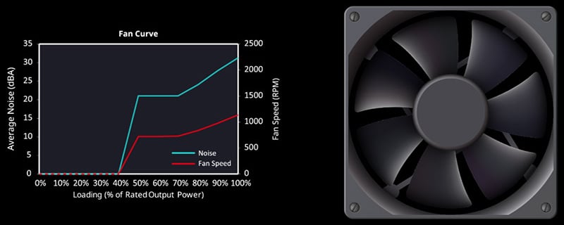 負荷に応じてファン回転を止める「ZERO-RPMモード」搭載