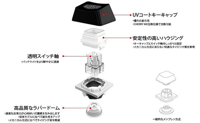 独自の「Mem-chanicalスイッチ」を採用