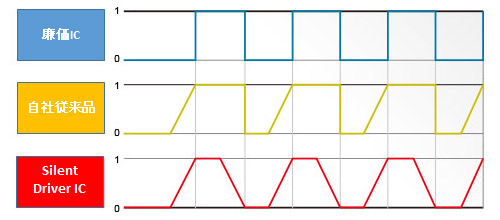 回転を緻密に制御する「Silent Driver IC」を搭載