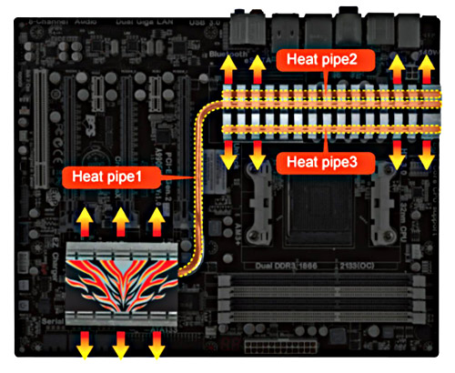 独自のヒートパイプ3本を使用したクーリング性能（QoolTech IV）