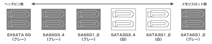 SATAポート概要