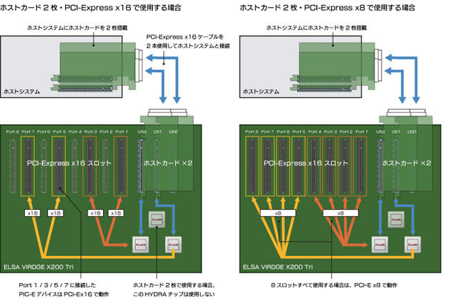 ホストカードを2枚使用して接続する場合の構成例