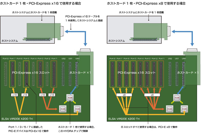 HYDRAチップ3基により、PCI-Expressバススロット8本を認識