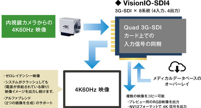 4系統の3G-SDI入出力端子を搭載