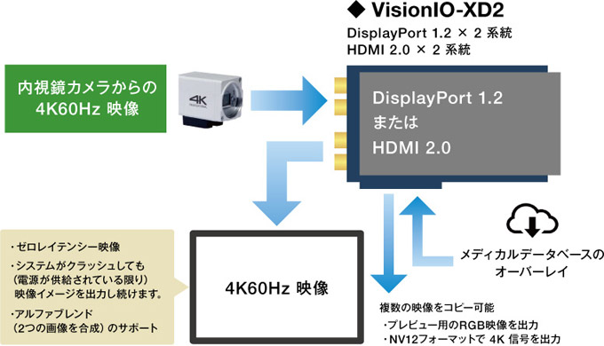 DisplayPort及びHDMIの入出力端子を搭載