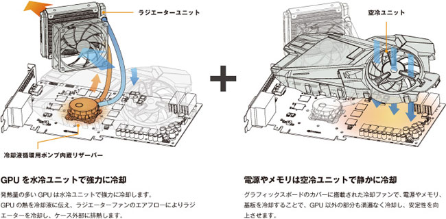 高い冷却性能と静音性を誇るハイブリッド冷却ユニット