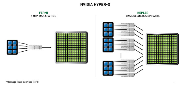 Hyper-QによりGPUの利用効率を劇的に向上