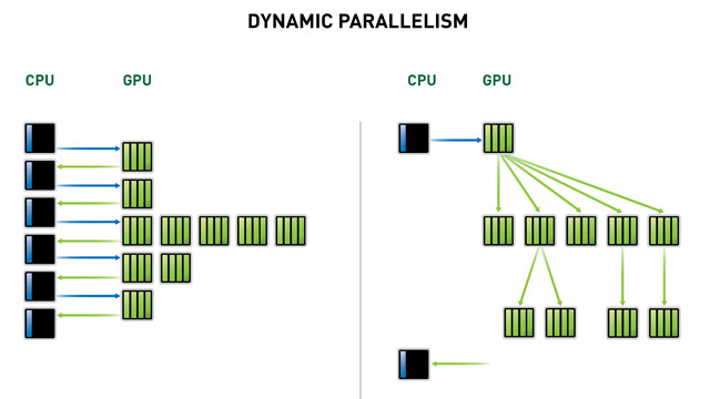 Dynamic Parallelismにより、GPUプログラミングを簡略化