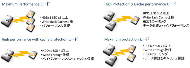 SSDをキャッシュ領域として活用