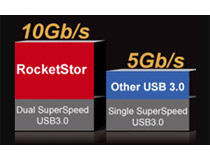 2ポートのUSB 3.0を用いて高速化