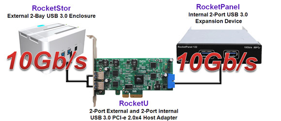 HighPoint社ソリューションとの組み合わせでストレージへ10Gbps転送