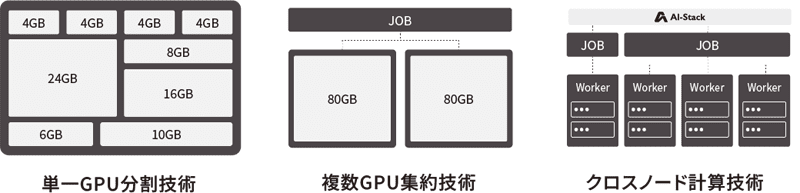 GPUの分割・統合・クロスノード計算に対応