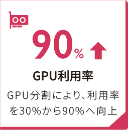 GPU分割により、利用率を30%から90%へ向上