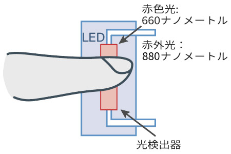 測定方法