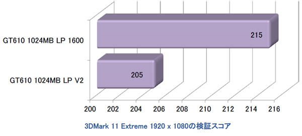 高速なDDR3 1600MHzメモリ搭載