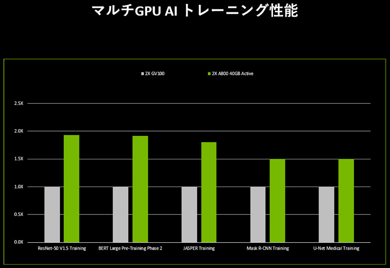 マルチGPU AIトレーニング性能