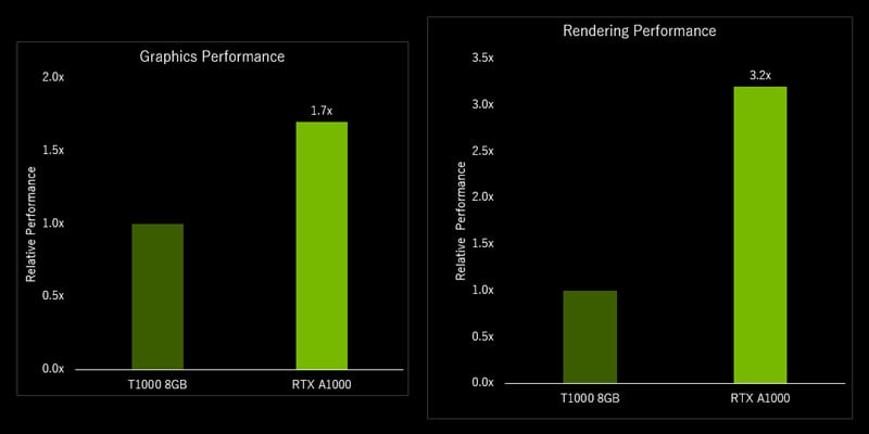 RTX A1000は前世代のT1000よりも大幅な性能向上を実現