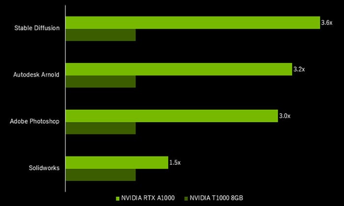 RTX A1000は前世代のT1000よりも大幅な性能向上を実現