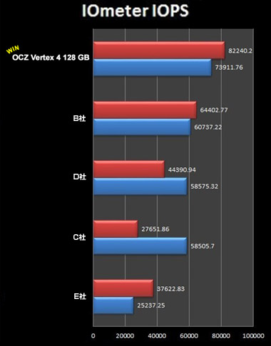 IOmeter IOPS