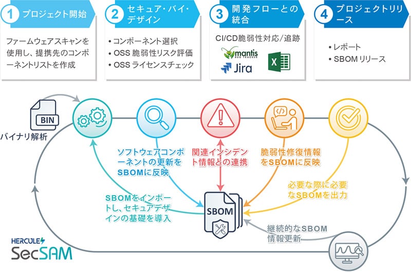 SecSAMでセキュア開発フロー確立