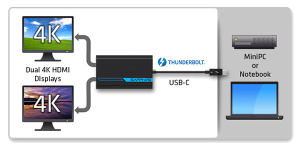 Thunderbolt 3から2系統のHDMIに出力可能