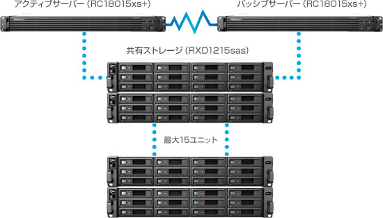 信頼性の高いHAクラスタを実現