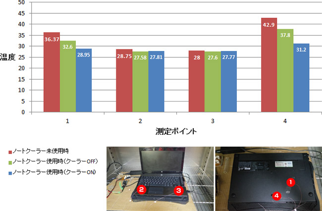 冷却効果の目安