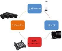 Thermaltake カスタム水冷製品とは？