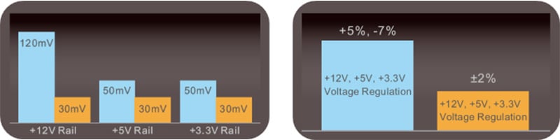 優れた電圧制御により安定した動作を実現