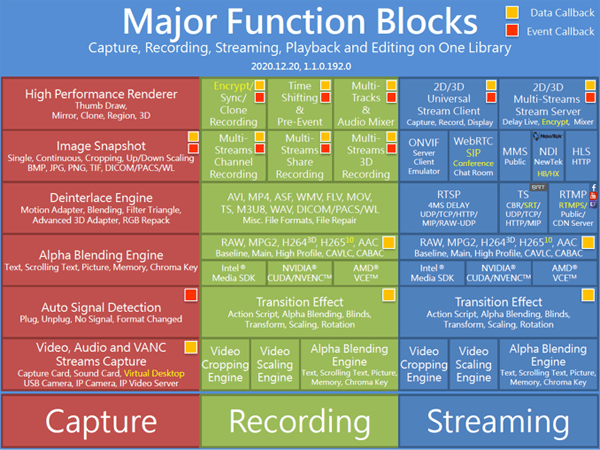 Major Function Blocks