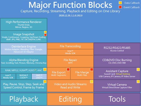 Major Function Blocks