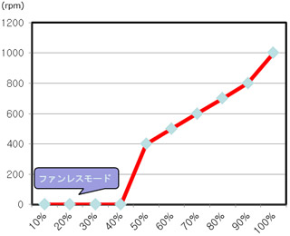回転数制御を行う静音140mmファン搭載