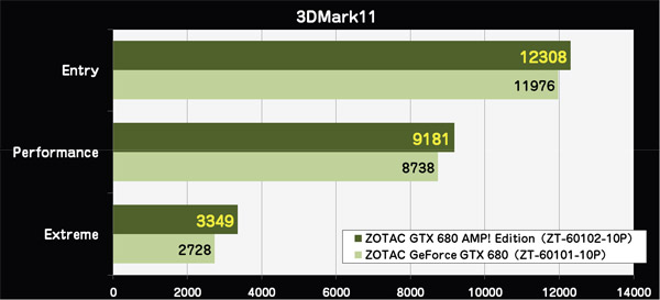 3DMark11 ベンチマークスコア