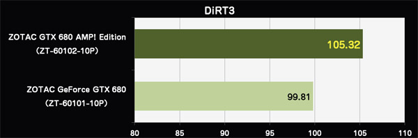 DiRT3 ベンチマークスコア