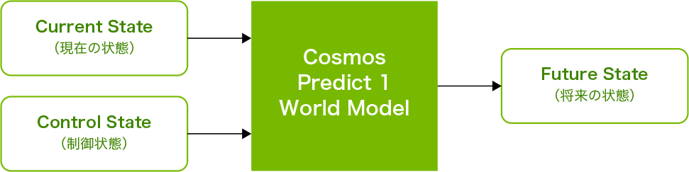 Cosmos Predict 1
