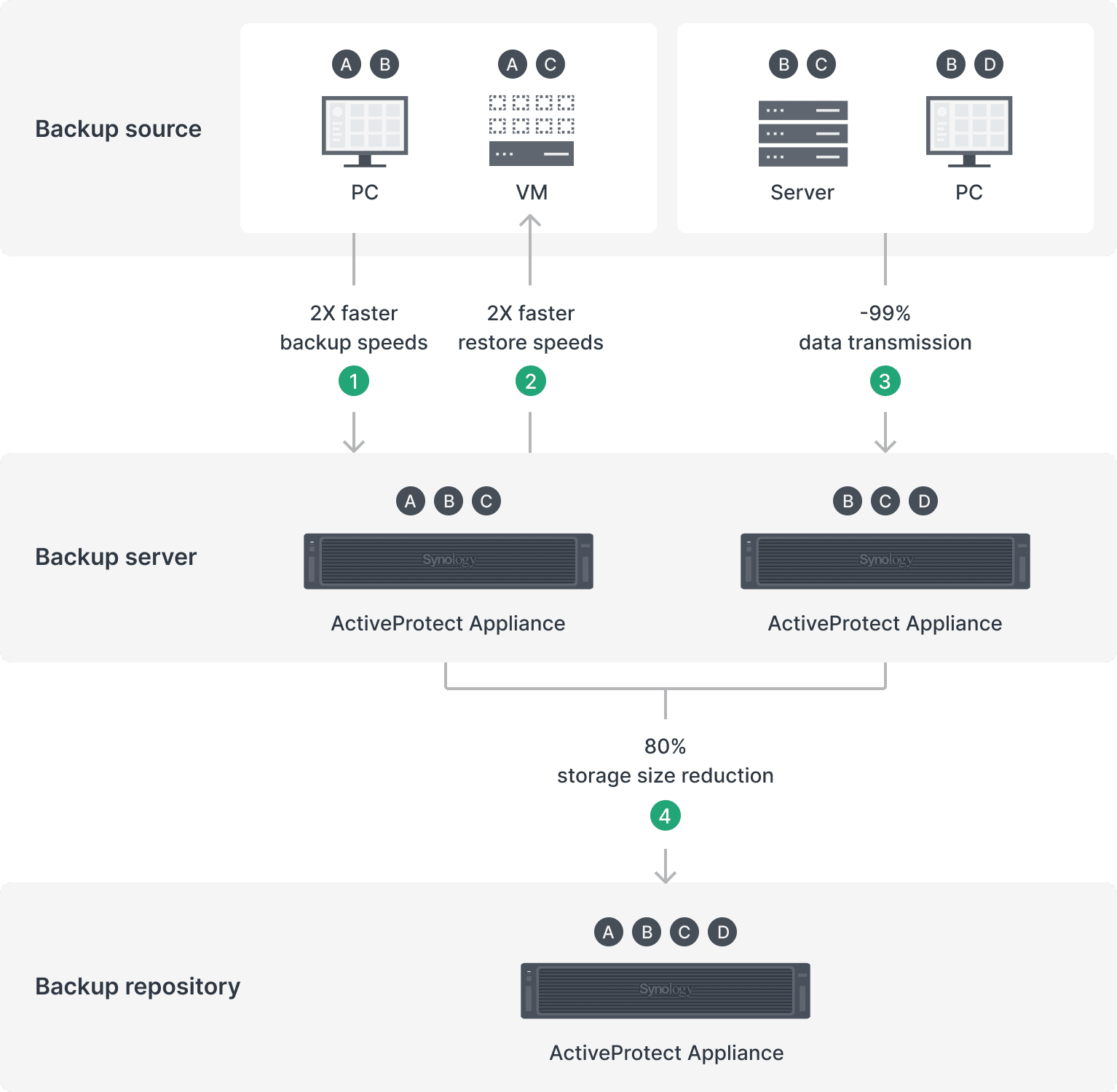 CBT技術による効率のよい転送