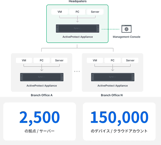筐体のバックアップを統合管理