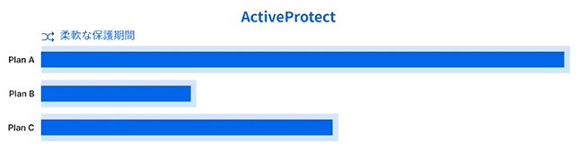 ActiveProtect：柔軟な保護期間
