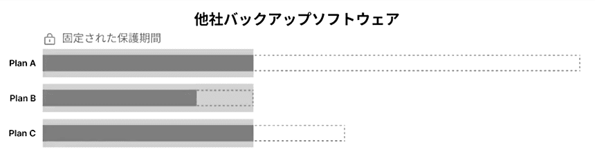 他社バックアップソフトフェア：固定された保護期間
