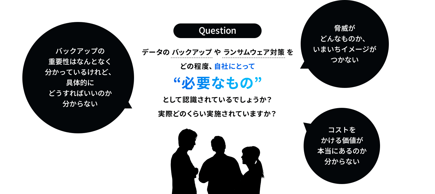 データの バックアップ や ランサムウェア対策 をどの程度、自社にとって“必要なもの”として認識されているでしょうか？実際どのくらい実施されていますか？