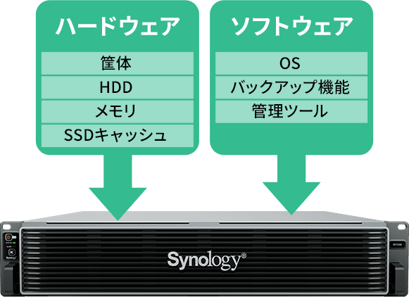 ハードウェア（筐体・HDD・メモリ・SSDキャッシュ）とソフトウェア（OS・バックアップ機能・管理ツール）がオールインワン