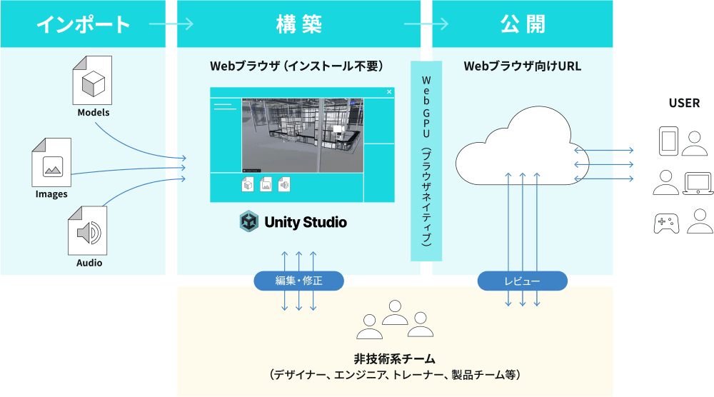 ワークフロー